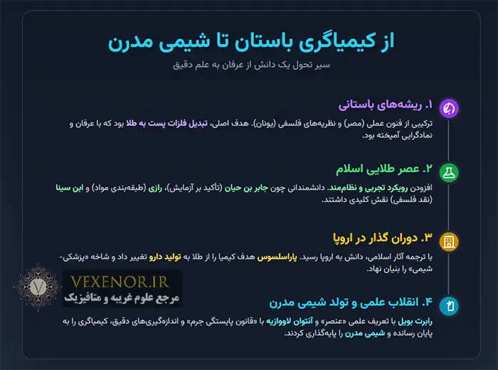 اینفوگرافیک تاریخچه کیمیا به شیمی مدرن