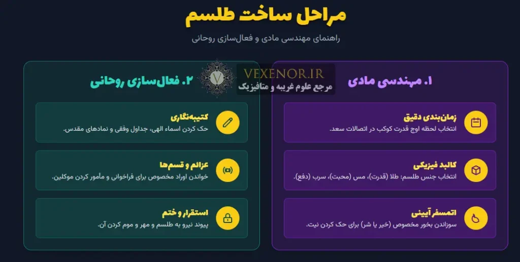 اینفوگرافیک مراحل ساخت طلسم